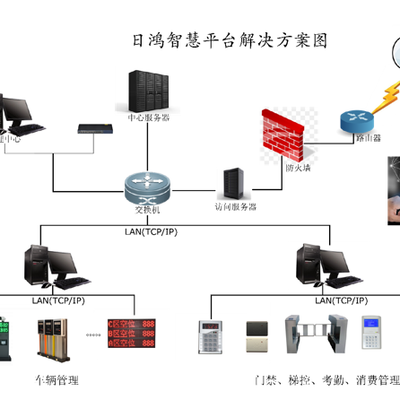 供应日鸿智慧云平台系统移动支付系统手机APP移动应用平台